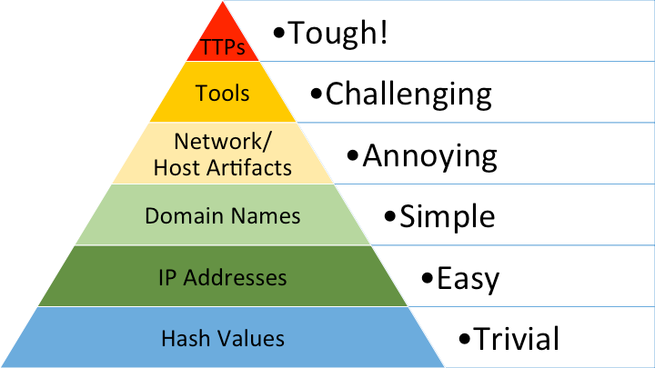 David Bianco's Pyramid of Pain showing IP addresses at the bottom as the easiest indicator for attackers to change.