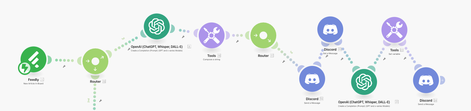 The Post Generation branch of the Make.com workflow showing the multi-agent drafting process.