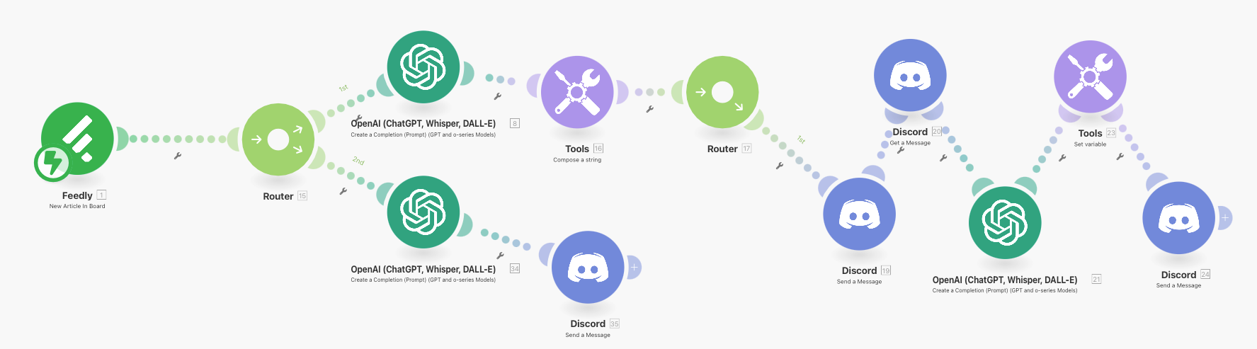 The complete Make.com automated workflow for cyber security news monitoring and posting.