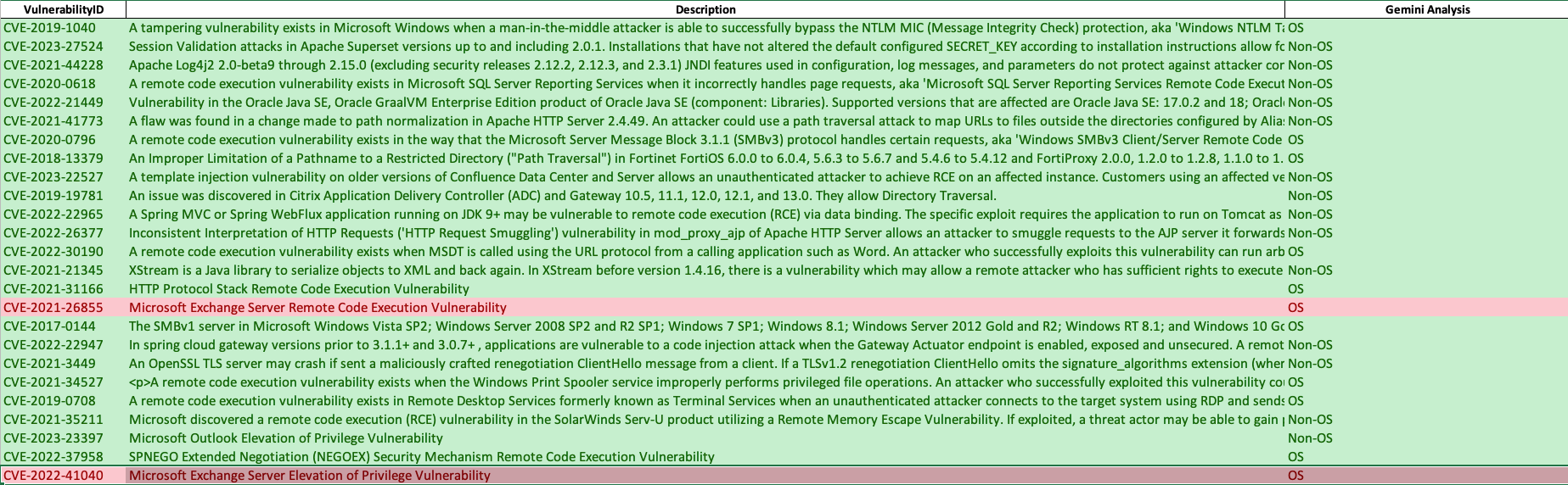 Gemini 2.0 Flash classification results showing OS vs Non-OS vulnerability categorization.