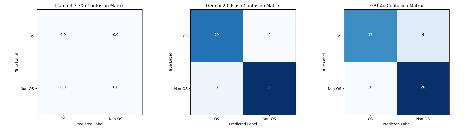 Confusion matrix showing model agreement vs disagreement with human analysis.