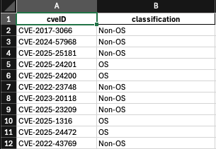 Sample output from Gemini 2.0 Flash showing OS/Non-OS vulnerability classifications.