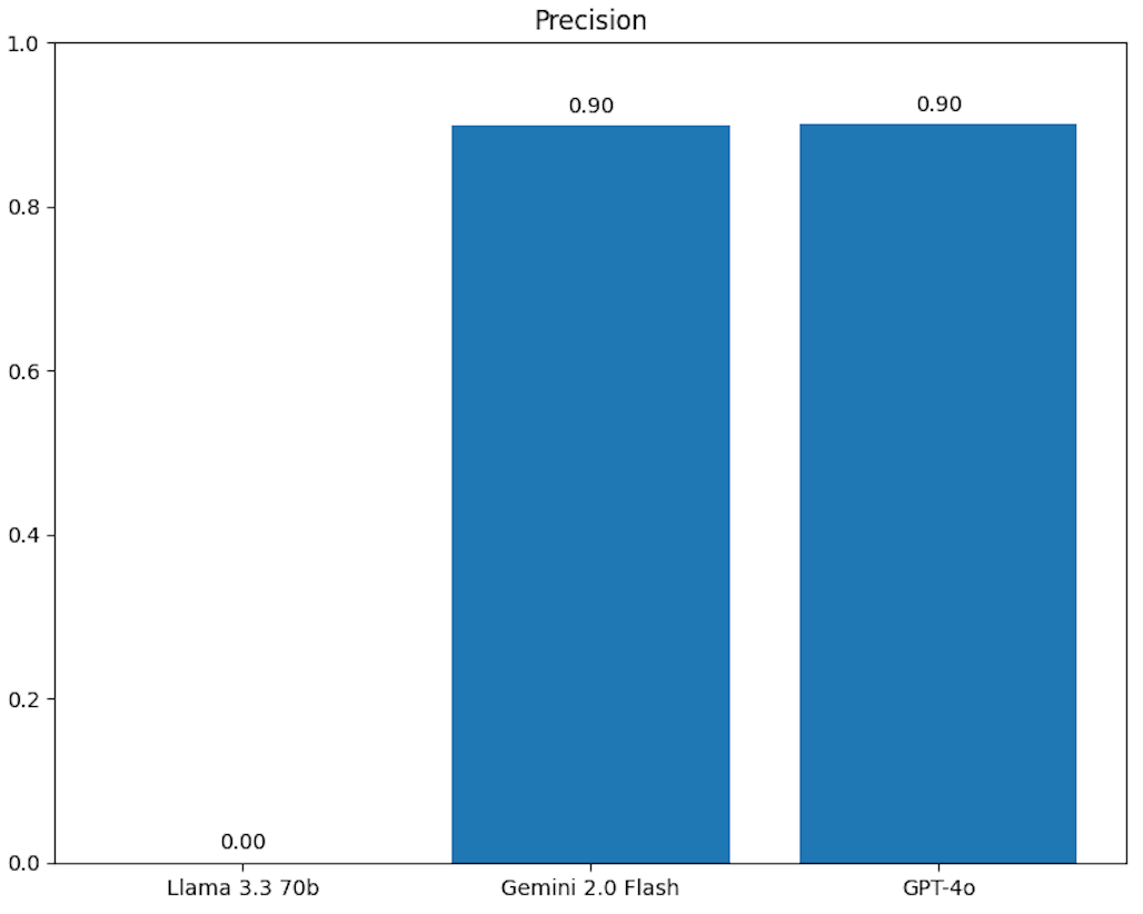 Precision score comparison across ChatGPT 4-o, Gemini 2.0 Flash, and Llama models.