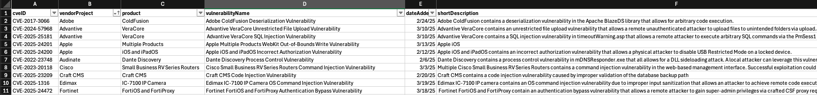 Snapshot of the sample vulnerability data from CISA's KEVD used for analysis.